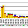 宛先ポート52869/TCP に対する特定のファイルのダウンロードを試行するアクセス件数の発信元国・地域別推移