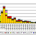 宛先ポート37215/TCP に対する特定のファイルのダウンロードを試行するアクセス件数の発信元国・地域別推移