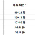 宛先ポート別検知件数（今期順位）