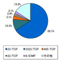 宛先ポート別比率(日本国内)