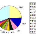 発信元国・地域別比率