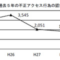 過去5年の不正アクセス行為の認知件数の推移