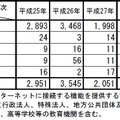 過去5年の不正アクセスを受けた特定電子計算機のアクセス管理者別認知件数