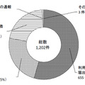 平成29年における認知の端緒別認知件数