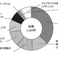 平成29年における不正アクセス後の行為別認知件数