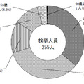 平成29年における年代別被疑者数