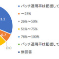 パッチのリリース後1年以内のパッチ適用率