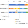 パッチのリリース後1年以内のパッチ適用率＜提供形態別＞