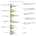 パッチ適用率を上げる取組み＜製品・サービス別＞