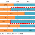 委託先が実施すべき具体的な情報セキュリティ対策の仕様書等での明記（委託元の回答）