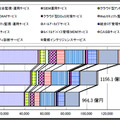 マネージド型・クラウド型サービスの市場推移