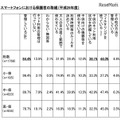 スマートフォンにおける保護者の取組み（平成29年度）