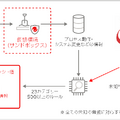 「DDI 5.0」の機械学習型検索機能の搭載イメージ