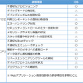 スマートフォンアプリケーション脆弱性診断　診断項目（3）