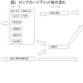 図1．ロシアのハイブリッド戦の流れ