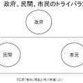 図3．政府、民間、市民のトライバランス