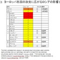 表1．ヨーロッパ各国の政党に広がるロシアの影響力