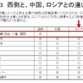 表3．西側と中国、ロシアの違い