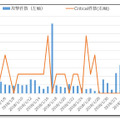 「Oracle WebLogic Server」の脆弱性を悪用した攻撃の件数推移