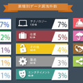 業種別データ漏えい件数