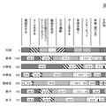 子どもは携帯電話・スマートフォンでおもに何をしているか