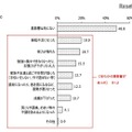 子どもに携帯電話・スマートフォンを持たせたことにより、どのような悪影響があったか