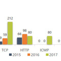年度別 DDoS攻撃プロトコル