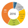 3年間のDDoS攻撃タイプの変化