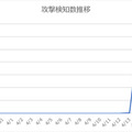 攻撃検知数推移