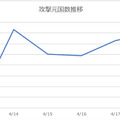 攻撃元国数推移