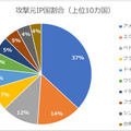 攻撃元IP国割合（上位10カ国）