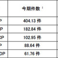 宛先ポート別検知件数（今期順位）