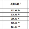 発信元国・地域別検知件数（今期順位）