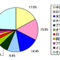 発信元国・地域別比率