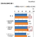 インターネット・リテラシーを測るテストの結果（男女別正答率）