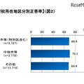 インターネット・リテラシーを測るテストの結果（学校所在地区分別正答率）