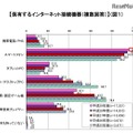 保有するインターネット接続機器