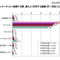 インターネットに接続する際、もっともよく利用する機器