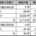 2018年第1四半期の登録件数