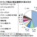 ソフトウェア製品の製品種類別の届出状況