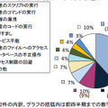 ソフトウェア製品の脆弱性がもたらす影響別の届出状況