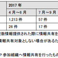 情報提供および情報共有の状況