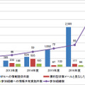 年間の取り扱い件数と参加組織数 グラフ