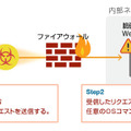 本脆弱性を悪用した攻撃の例