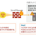 本脆弱性を悪用した攻撃の例