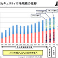 情報セキュリティ市場規模の推移