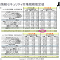 国内情報セキュリティ市場規模推定値