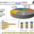 国内情報セキュリティツール市場推移