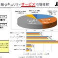 情報セキュリティサービス市場推移