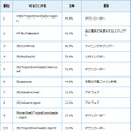 国内マルウェア検出数上位（2018年4月）